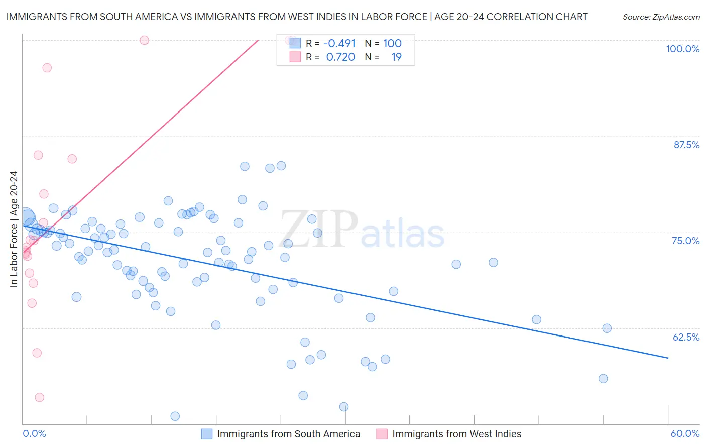 Immigrants from South America vs Immigrants from West Indies In Labor Force | Age 20-24