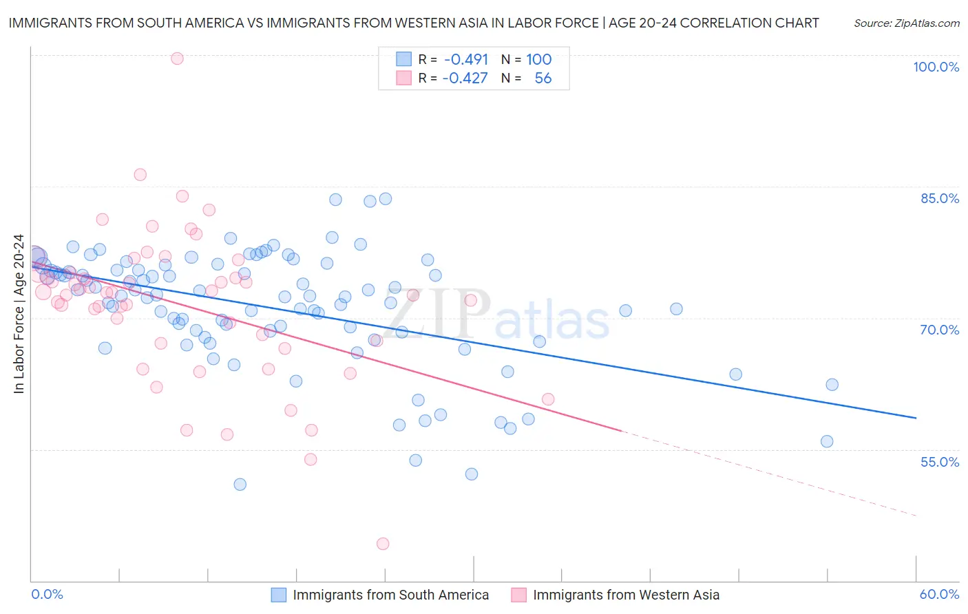 Immigrants from South America vs Immigrants from Western Asia In Labor Force | Age 20-24