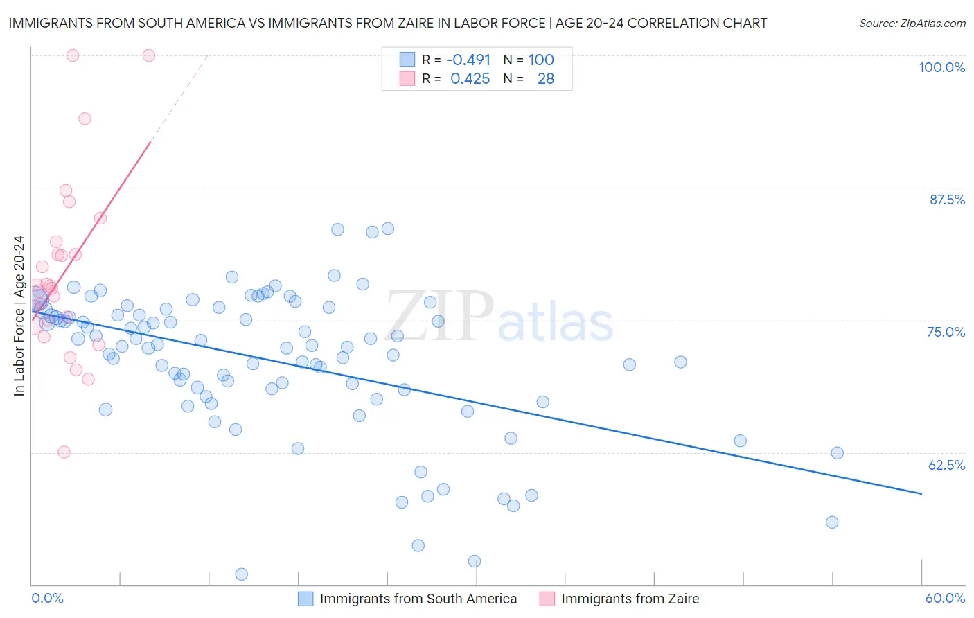 Immigrants from South America vs Immigrants from Zaire In Labor Force | Age 20-24