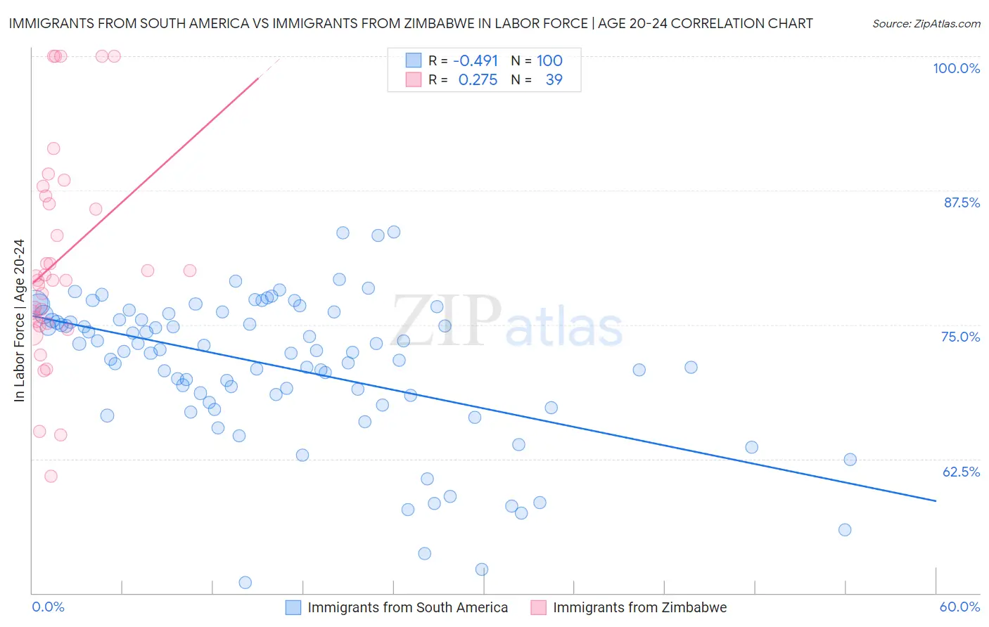 Immigrants from South America vs Immigrants from Zimbabwe In Labor Force | Age 20-24