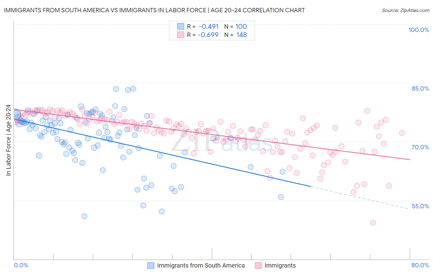 Immigrants from South America vs Immigrants In Labor Force | Age 20-24