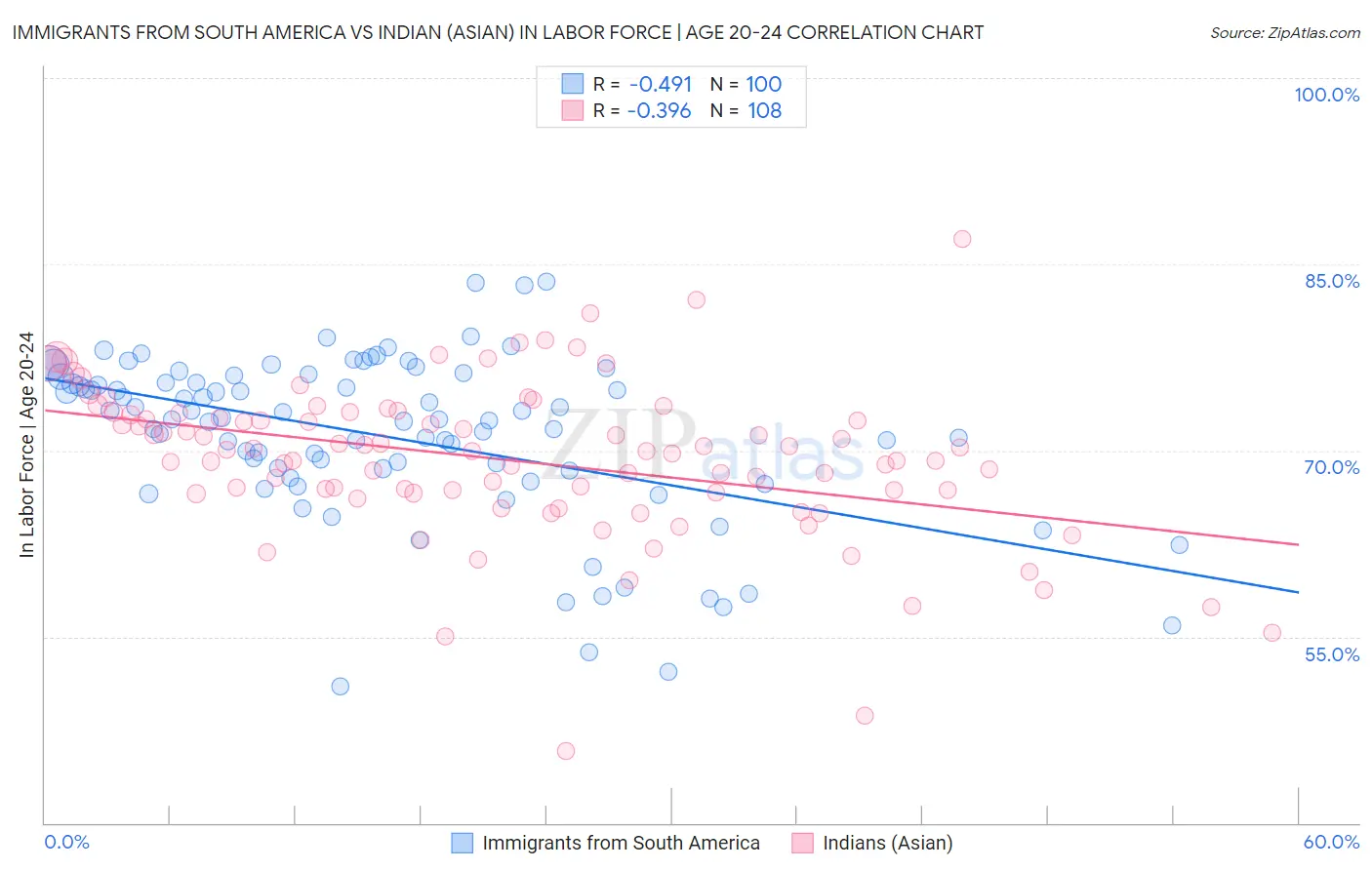 Immigrants from South America vs Indian (Asian) In Labor Force | Age 20-24