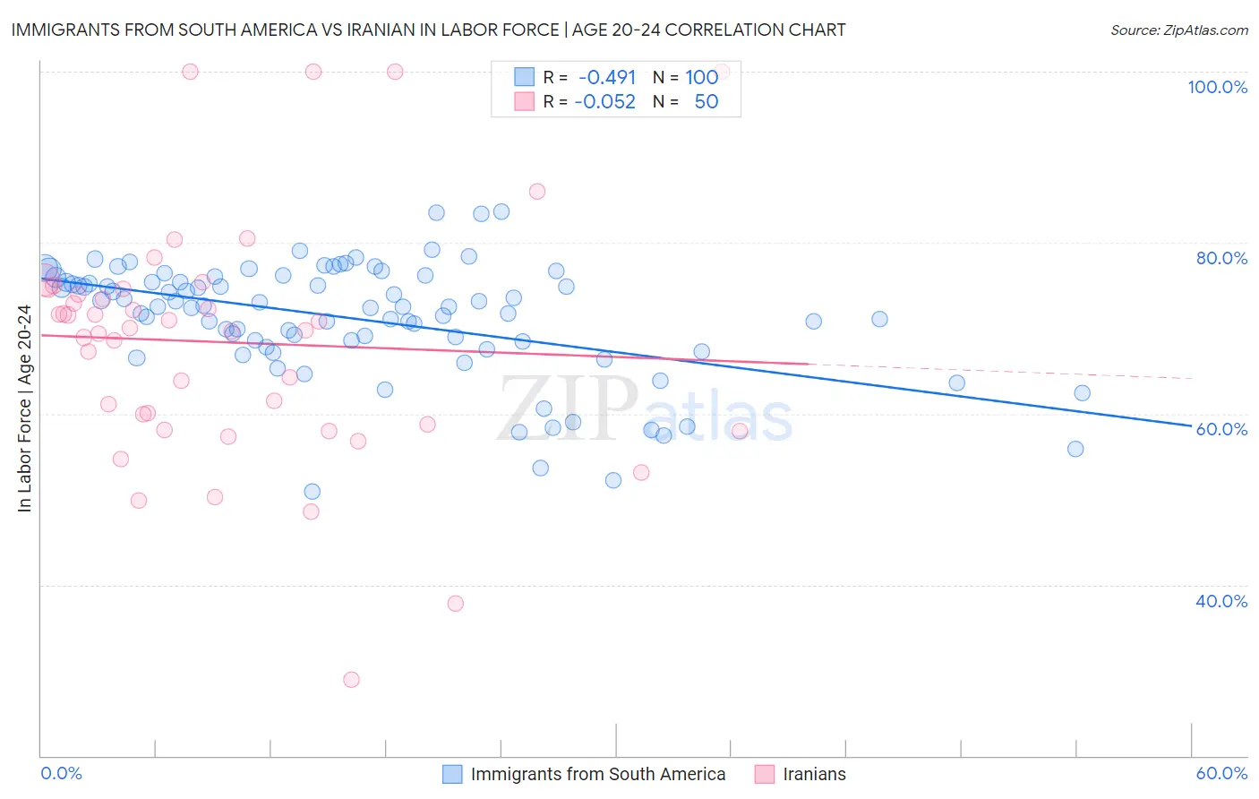 Immigrants from South America vs Iranian In Labor Force | Age 20-24