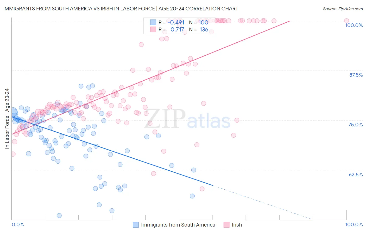 Immigrants from South America vs Irish In Labor Force | Age 20-24