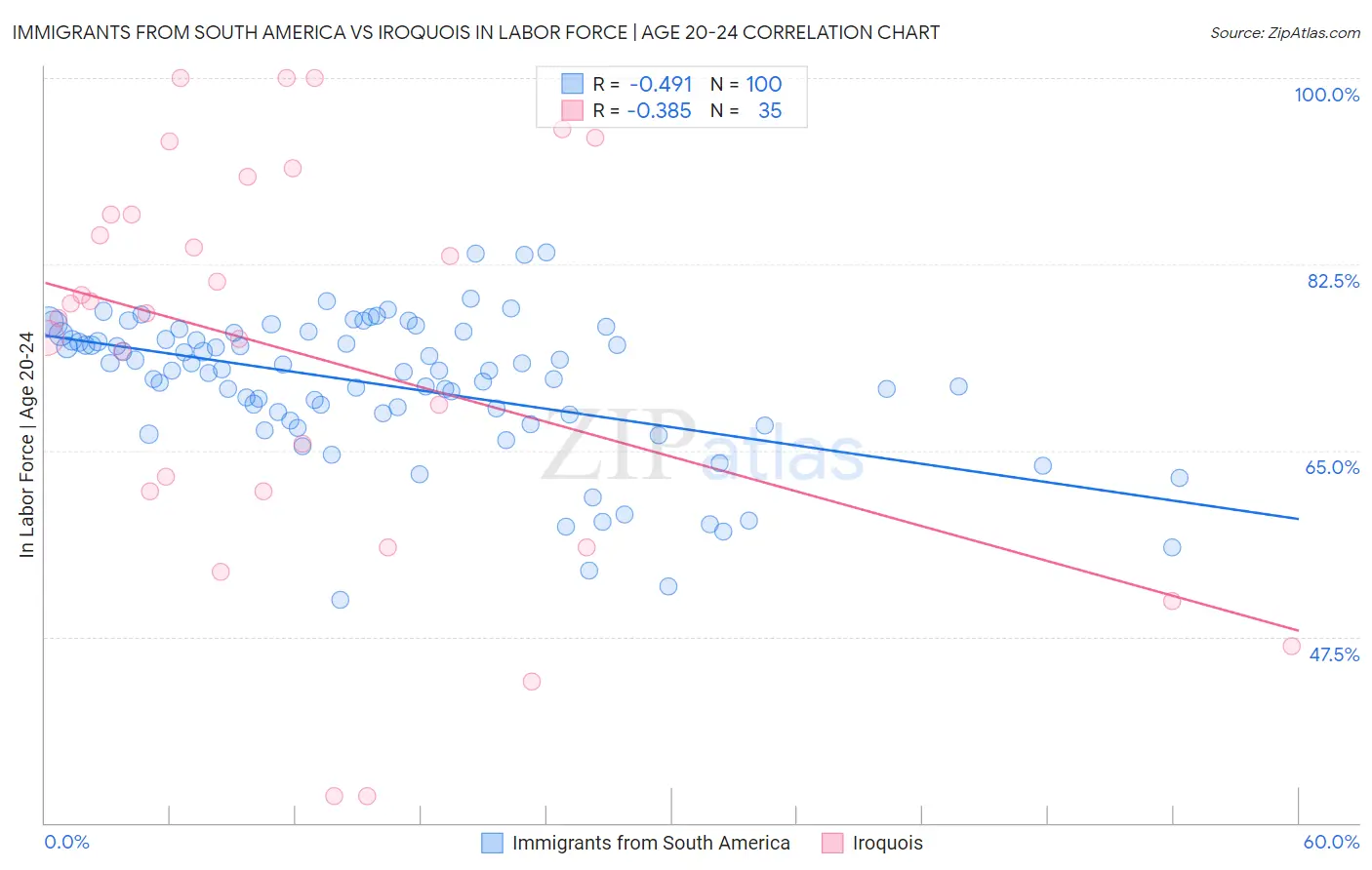 Immigrants from South America vs Iroquois In Labor Force | Age 20-24