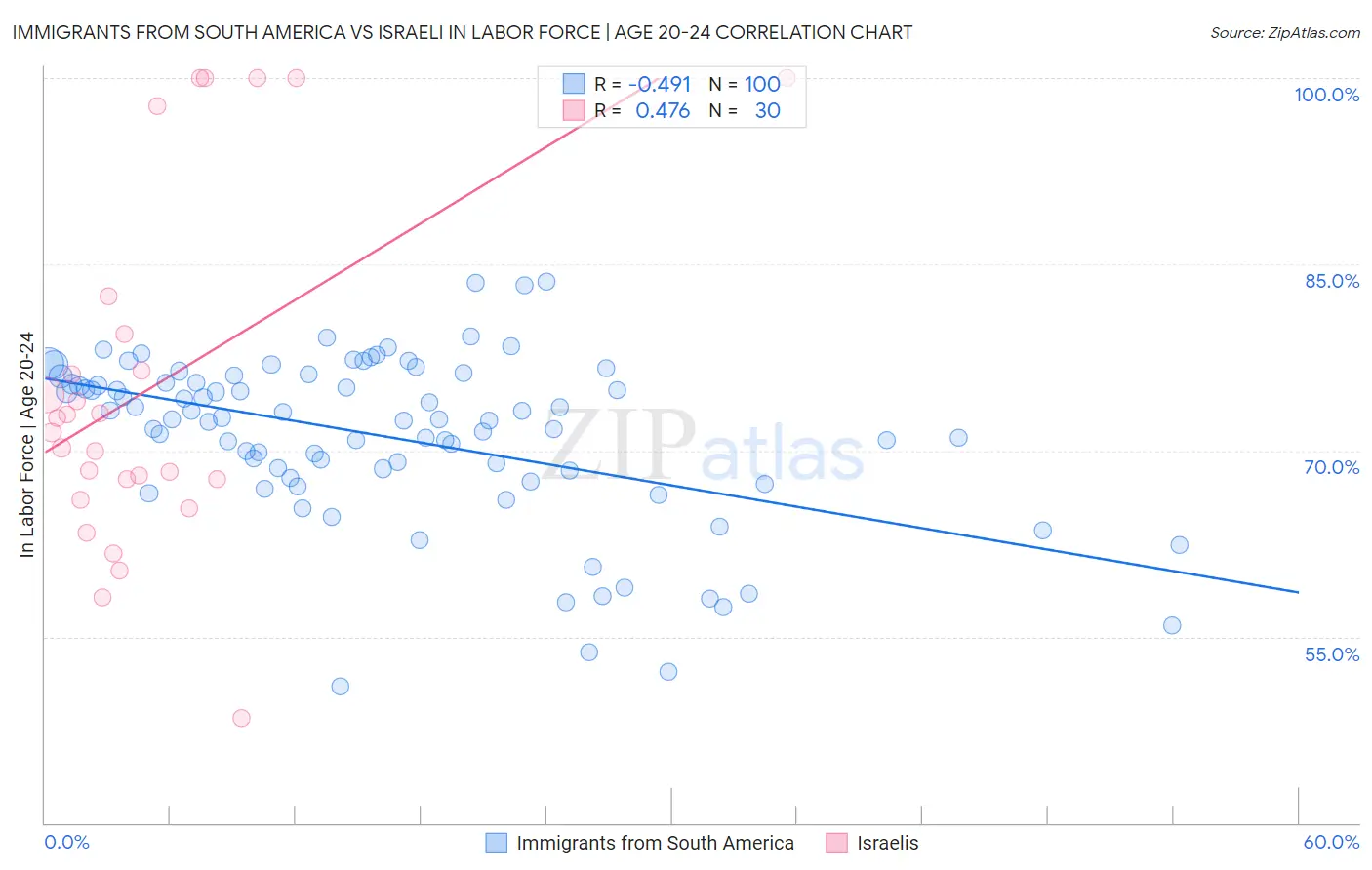 Immigrants from South America vs Israeli In Labor Force | Age 20-24