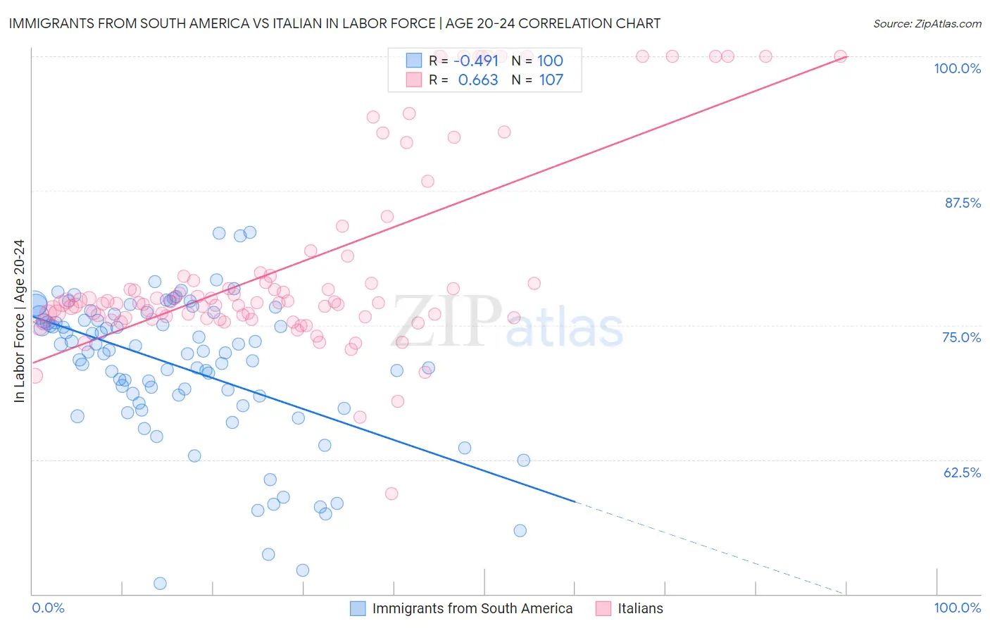 Immigrants from South America vs Italian In Labor Force | Age 20-24