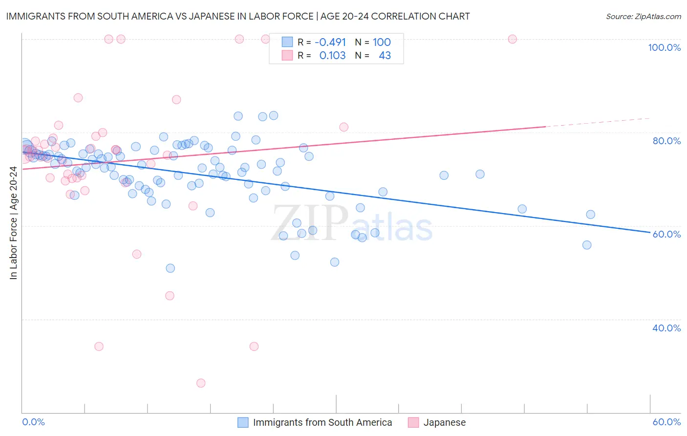 Immigrants from South America vs Japanese In Labor Force | Age 20-24