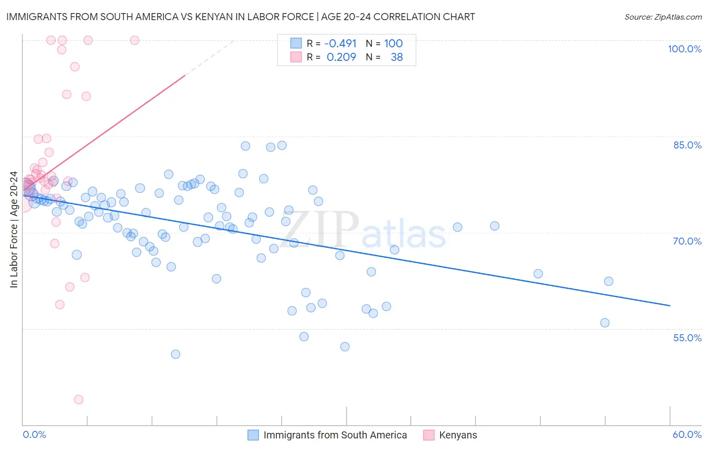 Immigrants from South America vs Kenyan In Labor Force | Age 20-24
