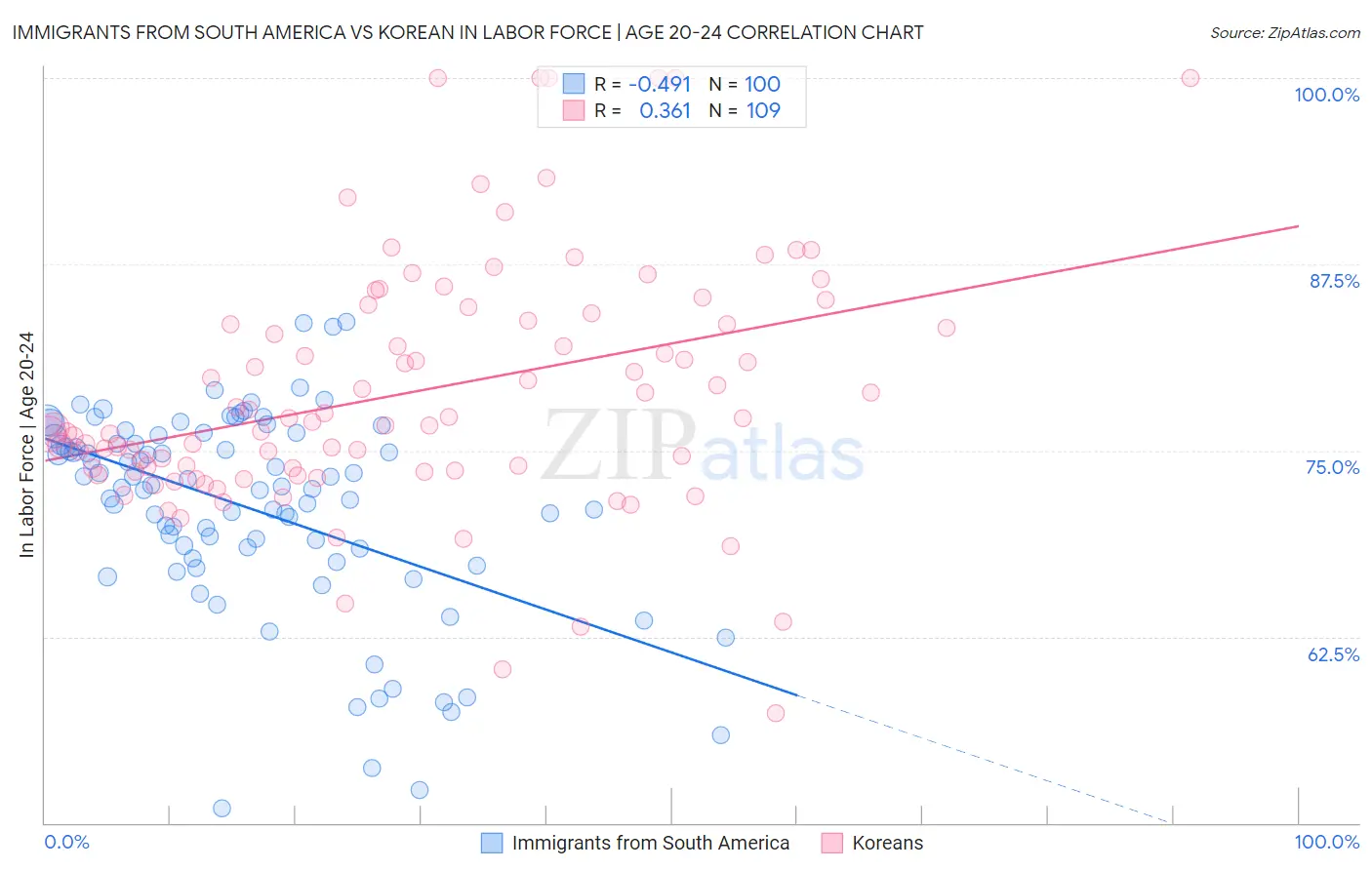 Immigrants from South America vs Korean In Labor Force | Age 20-24