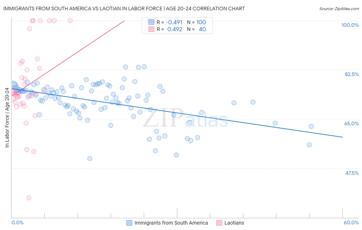 Immigrants from South America vs Laotian In Labor Force | Age 20-24