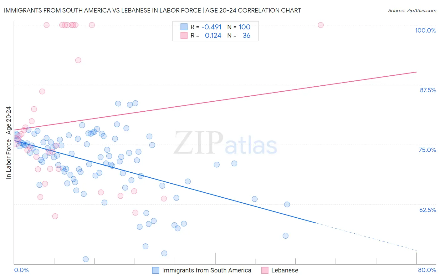 Immigrants from South America vs Lebanese In Labor Force | Age 20-24