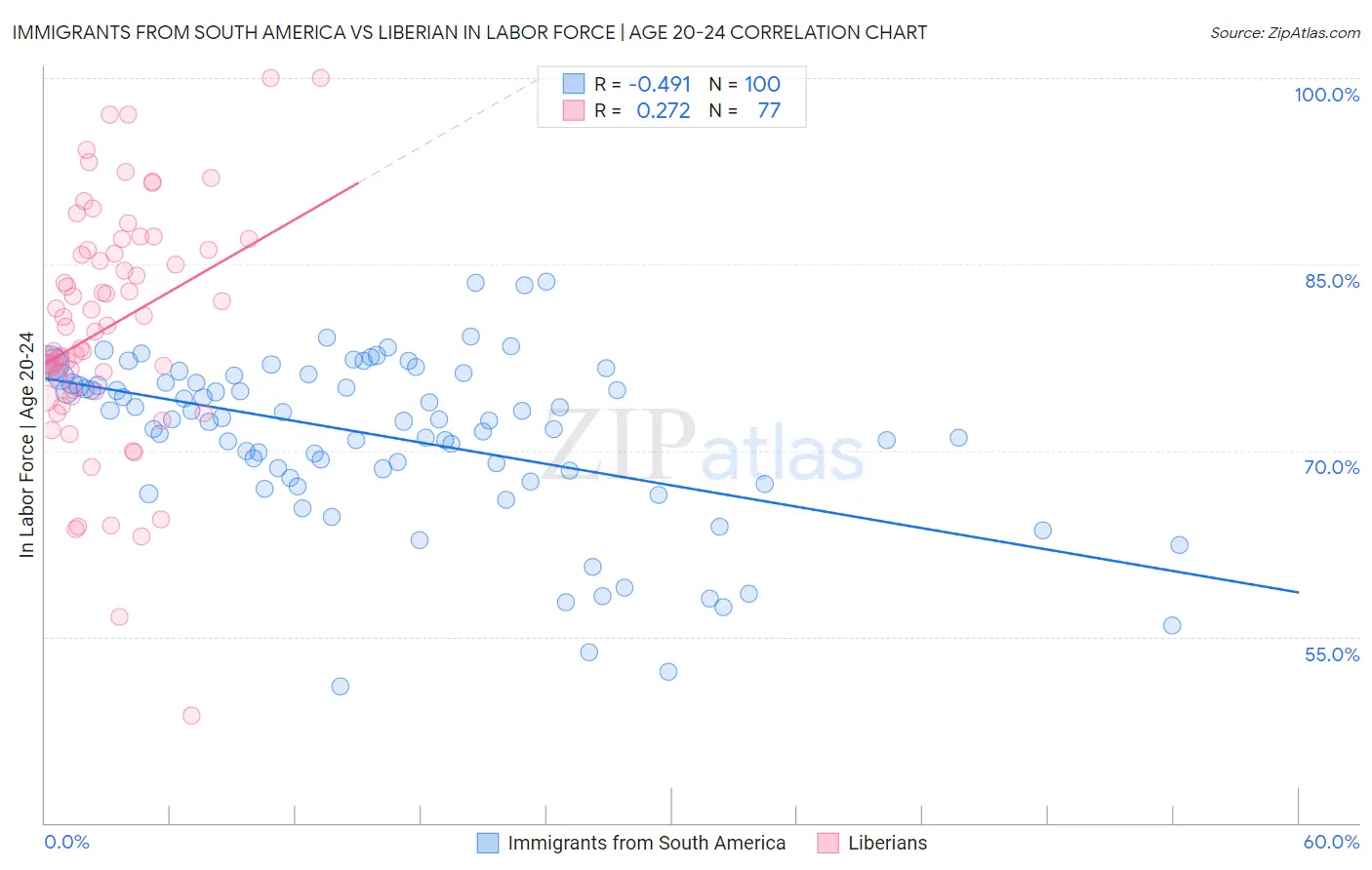 Immigrants from South America vs Liberian In Labor Force | Age 20-24