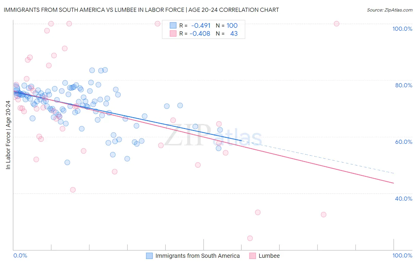 Immigrants from South America vs Lumbee In Labor Force | Age 20-24