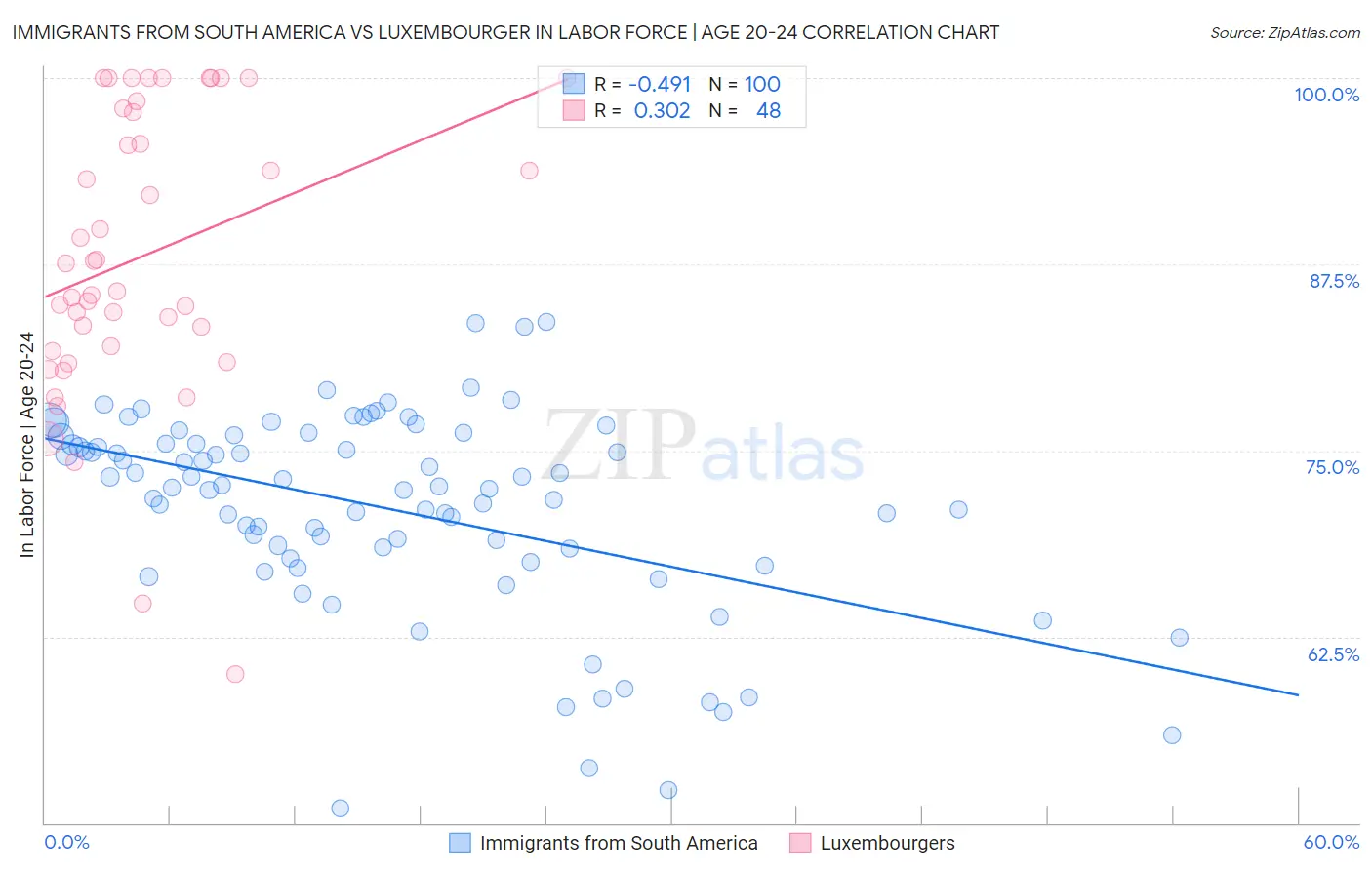 Immigrants from South America vs Luxembourger In Labor Force | Age 20-24