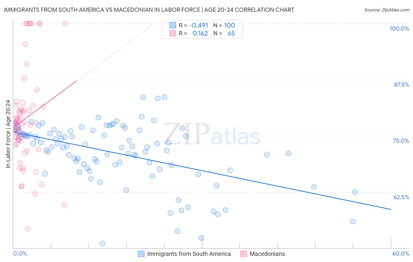 Immigrants from South America vs Macedonian In Labor Force | Age 20-24
