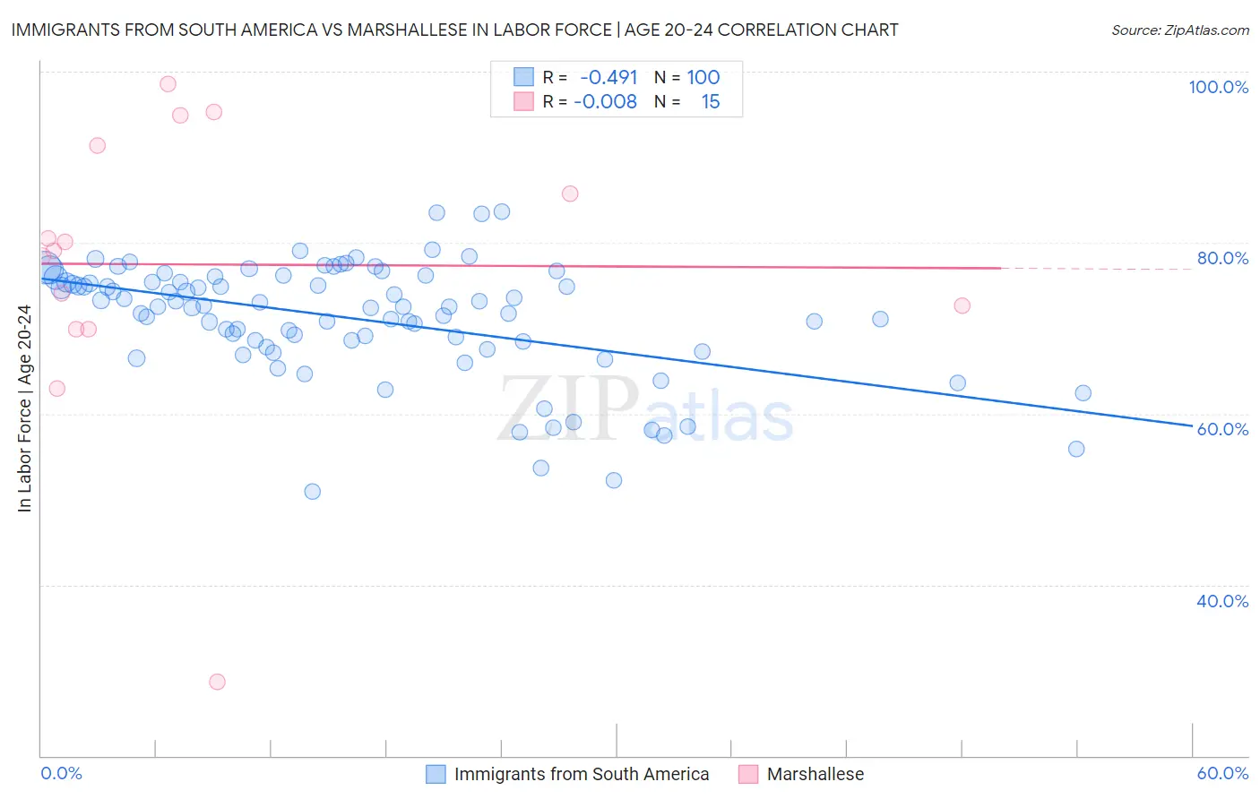 Immigrants from South America vs Marshallese In Labor Force | Age 20-24