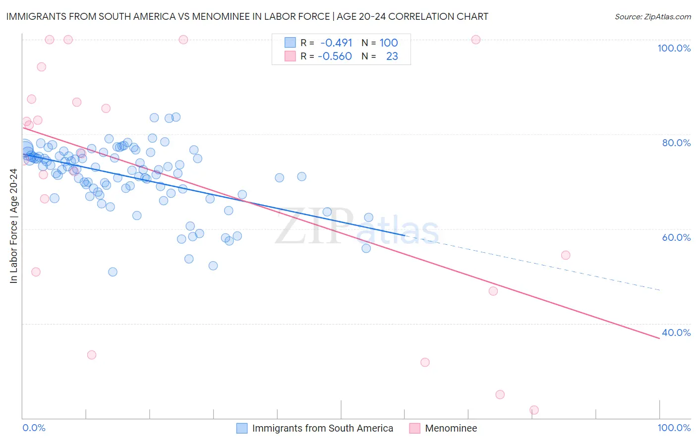 Immigrants from South America vs Menominee In Labor Force | Age 20-24