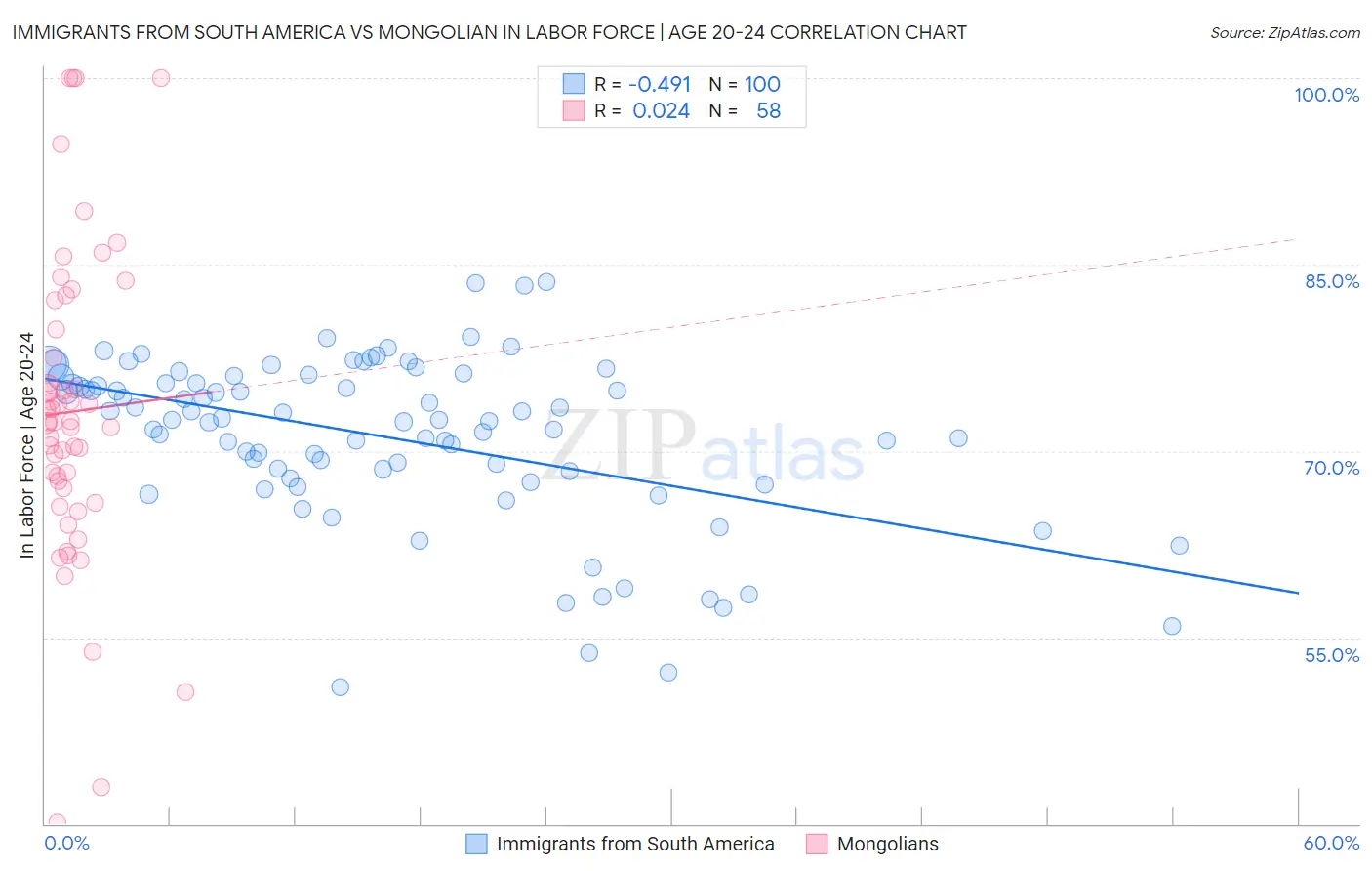 Immigrants from South America vs Mongolian In Labor Force | Age 20-24