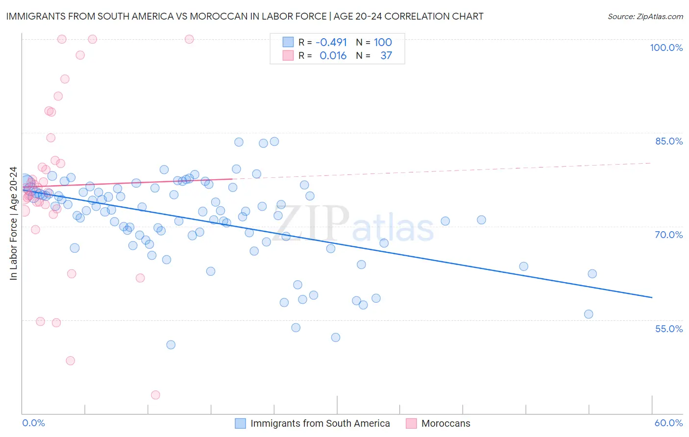 Immigrants from South America vs Moroccan In Labor Force | Age 20-24