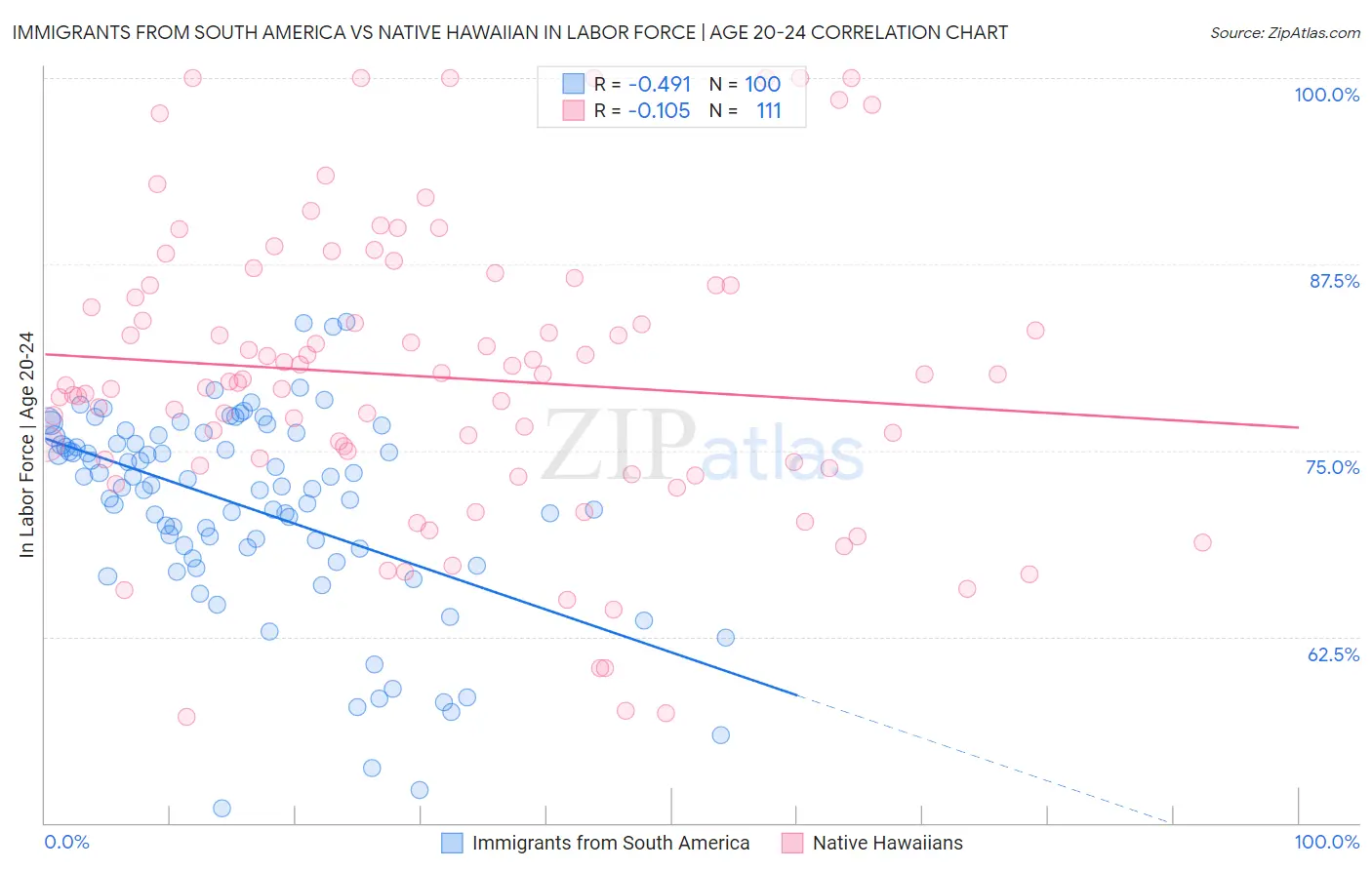 Immigrants from South America vs Native Hawaiian In Labor Force | Age 20-24
