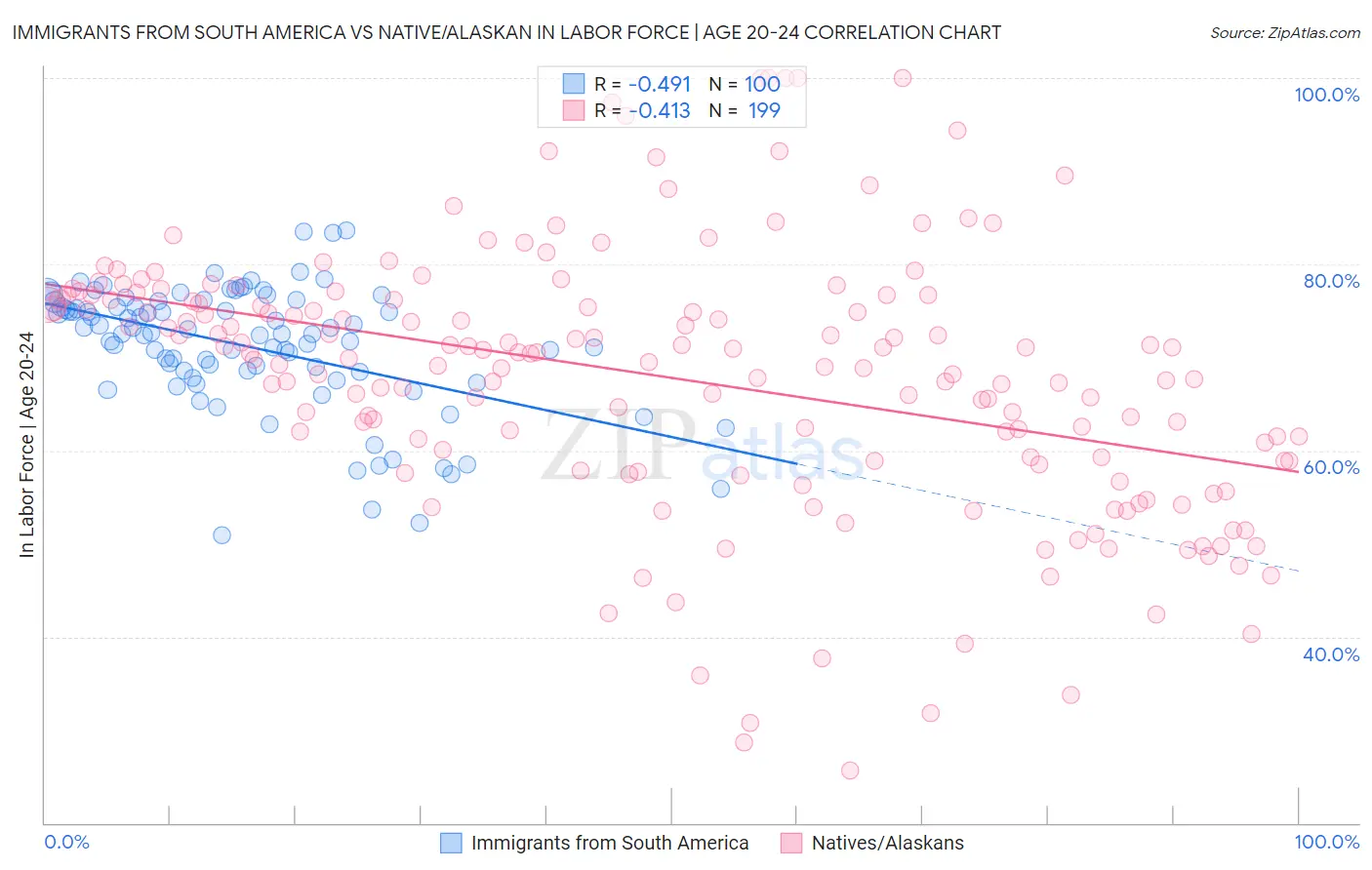 Immigrants from South America vs Native/Alaskan In Labor Force | Age 20-24