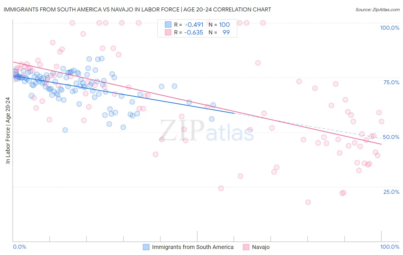 Immigrants from South America vs Navajo In Labor Force | Age 20-24