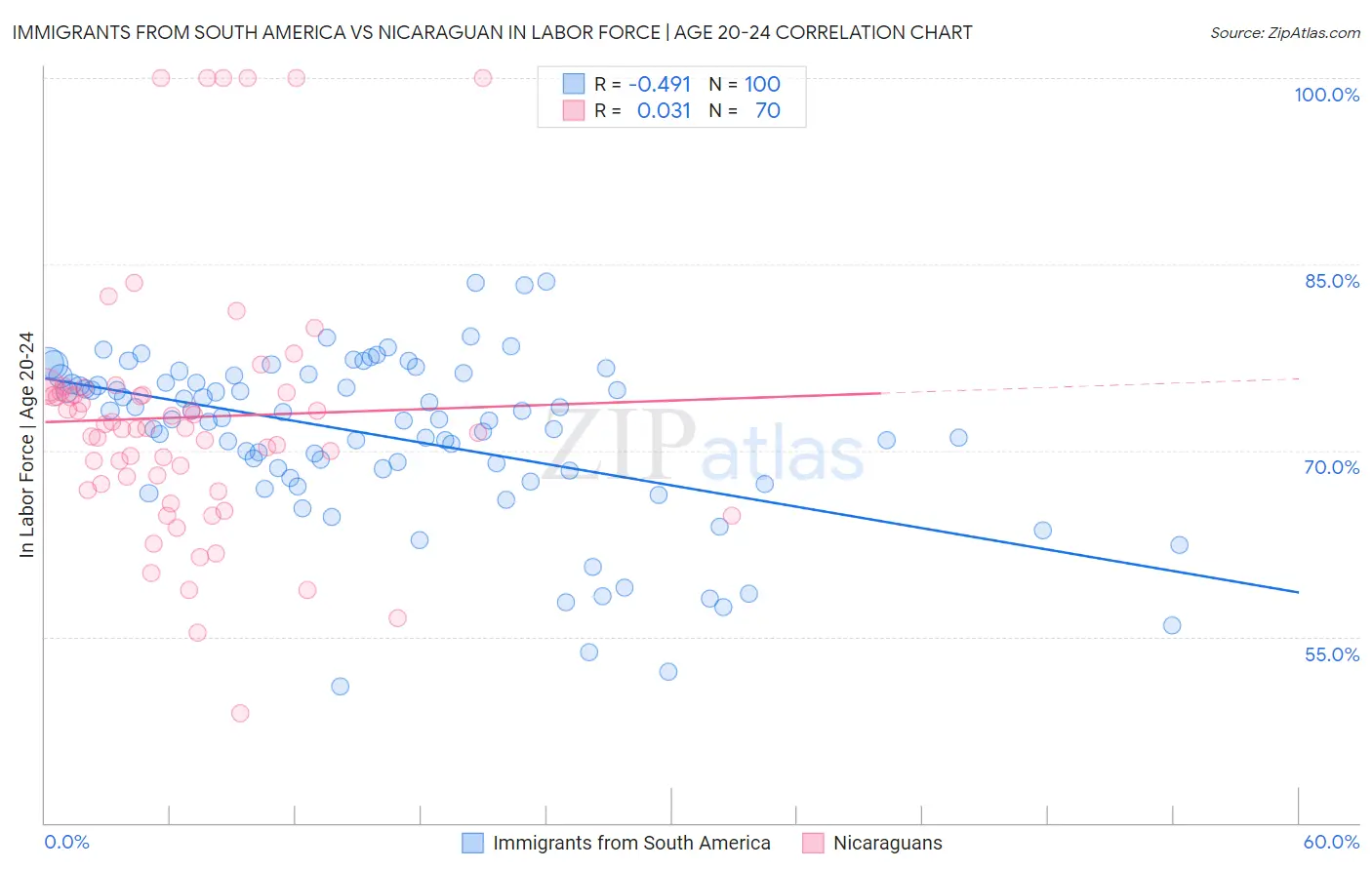 Immigrants from South America vs Nicaraguan In Labor Force | Age 20-24