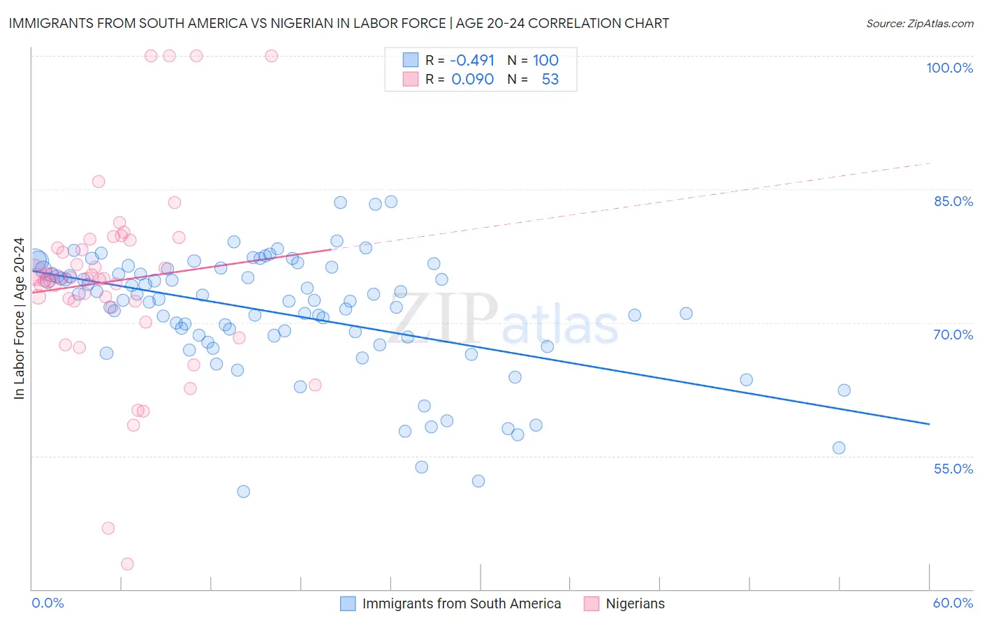 Immigrants from South America vs Nigerian In Labor Force | Age 20-24