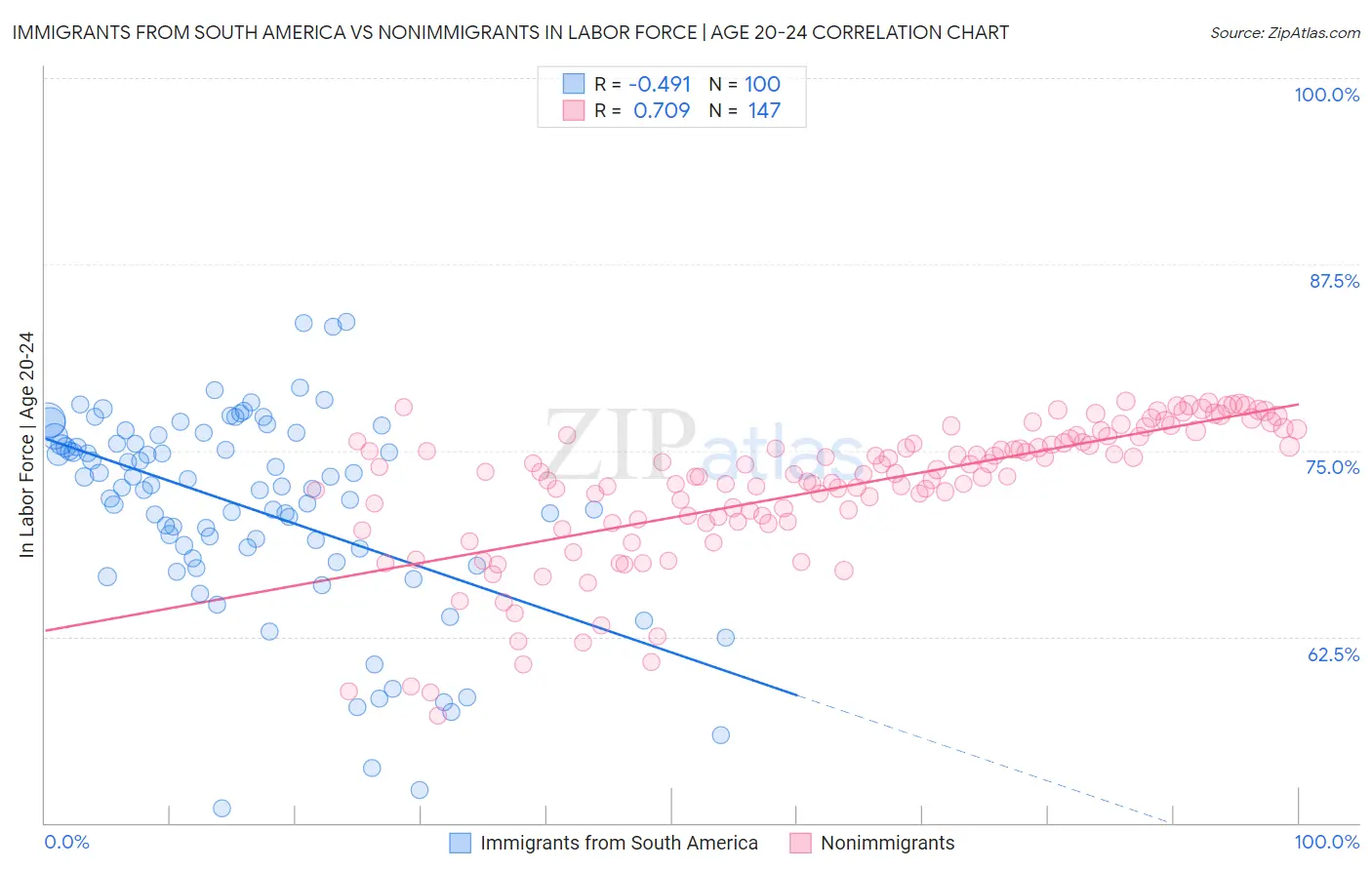 Immigrants from South America vs Nonimmigrants In Labor Force | Age 20-24