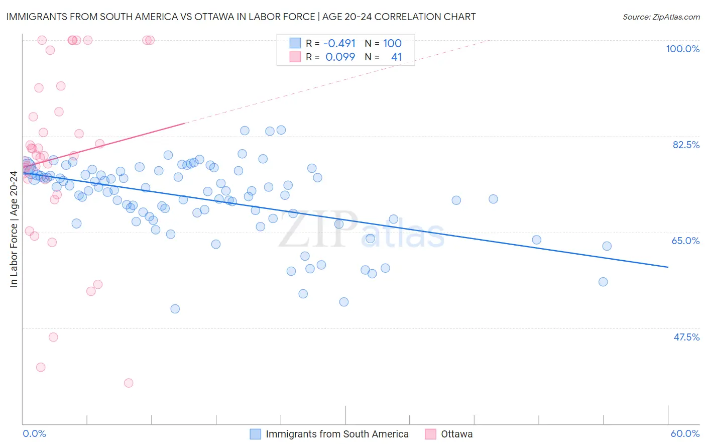Immigrants from South America vs Ottawa In Labor Force | Age 20-24