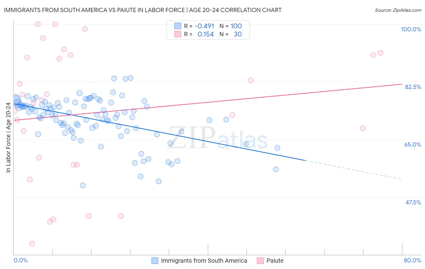 Immigrants from South America vs Paiute In Labor Force | Age 20-24