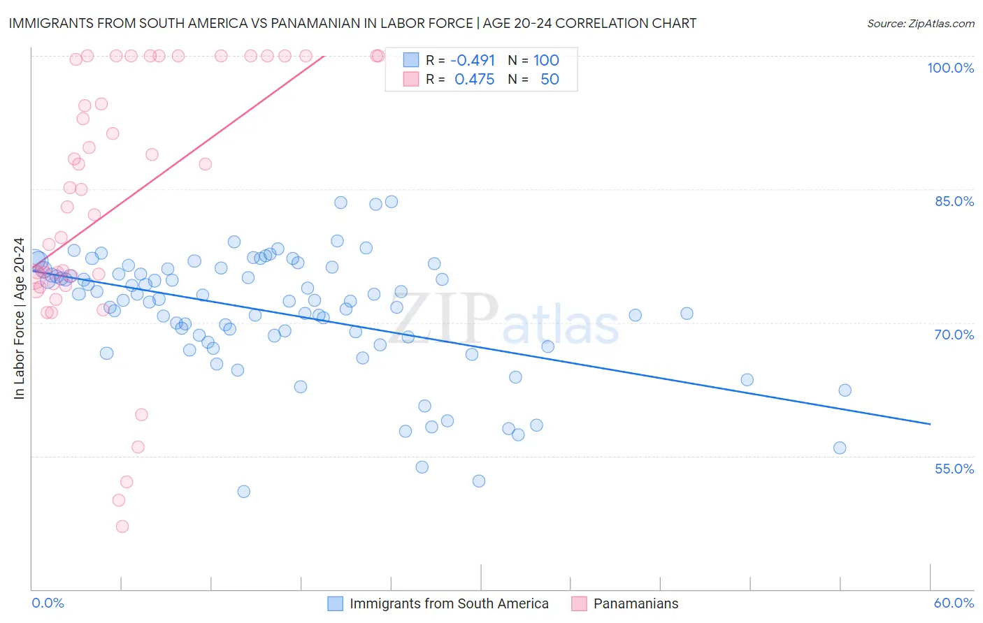 Immigrants from South America vs Panamanian In Labor Force | Age 20-24