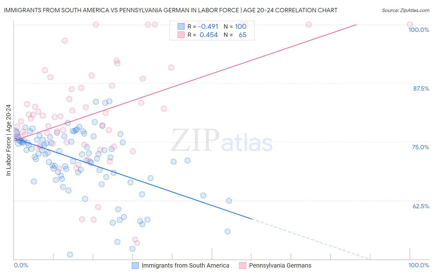 Immigrants from South America vs Pennsylvania German In Labor Force | Age 20-24