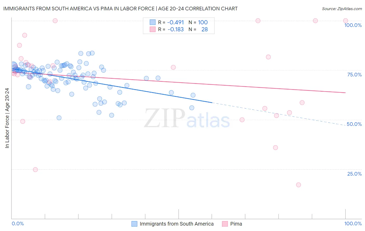 Immigrants from South America vs Pima In Labor Force | Age 20-24