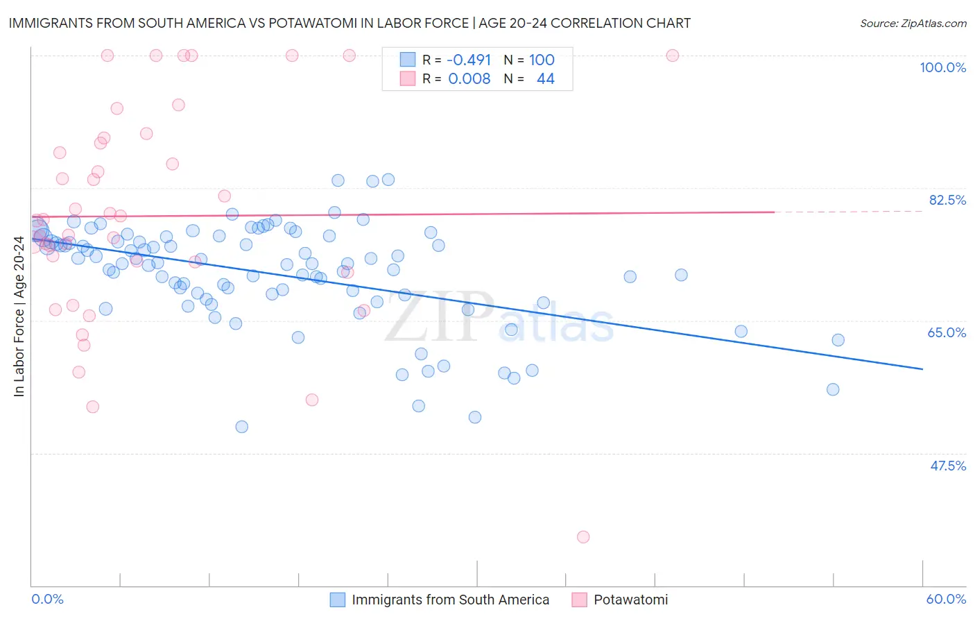 Immigrants from South America vs Potawatomi In Labor Force | Age 20-24