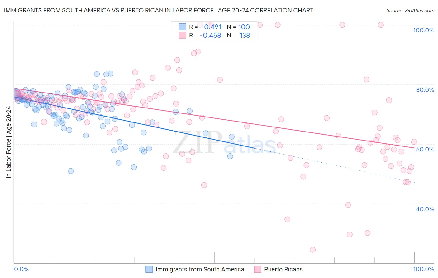 Immigrants from South America vs Puerto Rican In Labor Force | Age 20-24