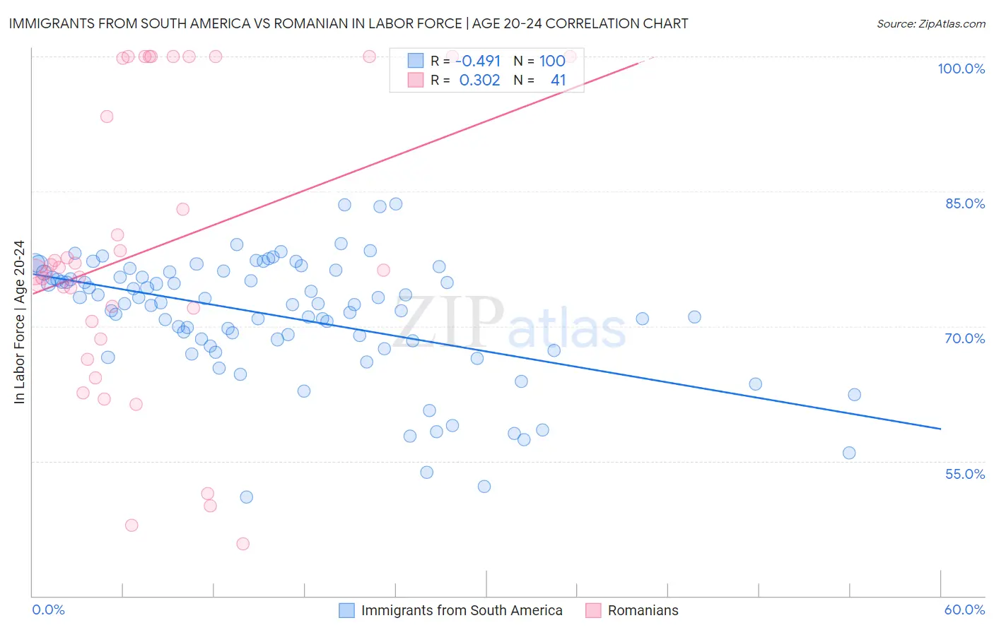 Immigrants from South America vs Romanian In Labor Force | Age 20-24