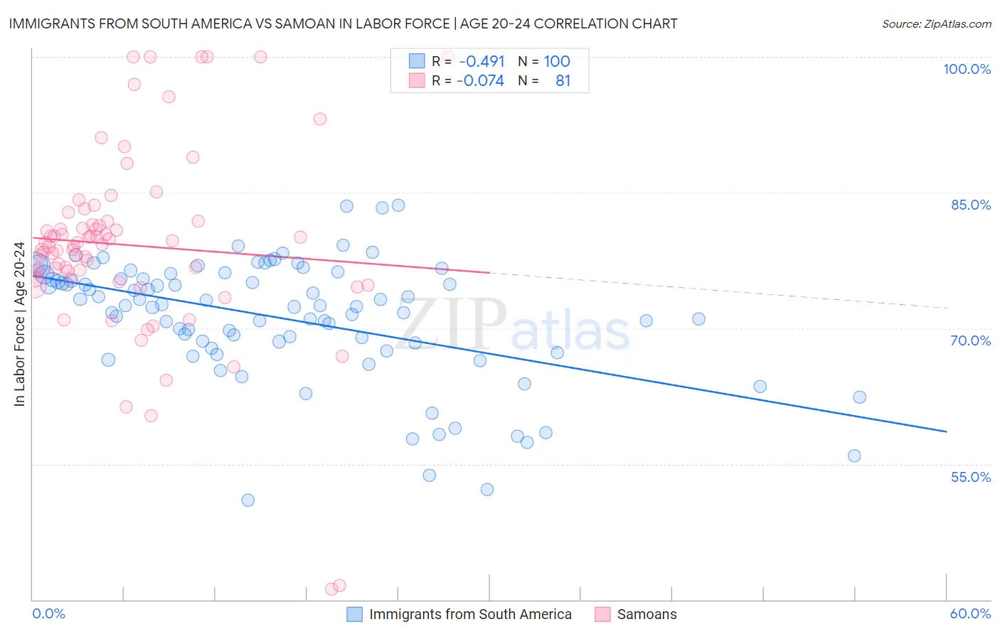 Immigrants from South America vs Samoan In Labor Force | Age 20-24