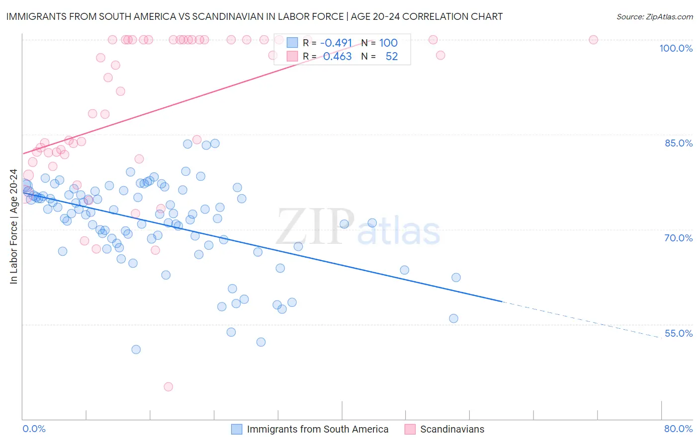 Immigrants from South America vs Scandinavian In Labor Force | Age 20-24