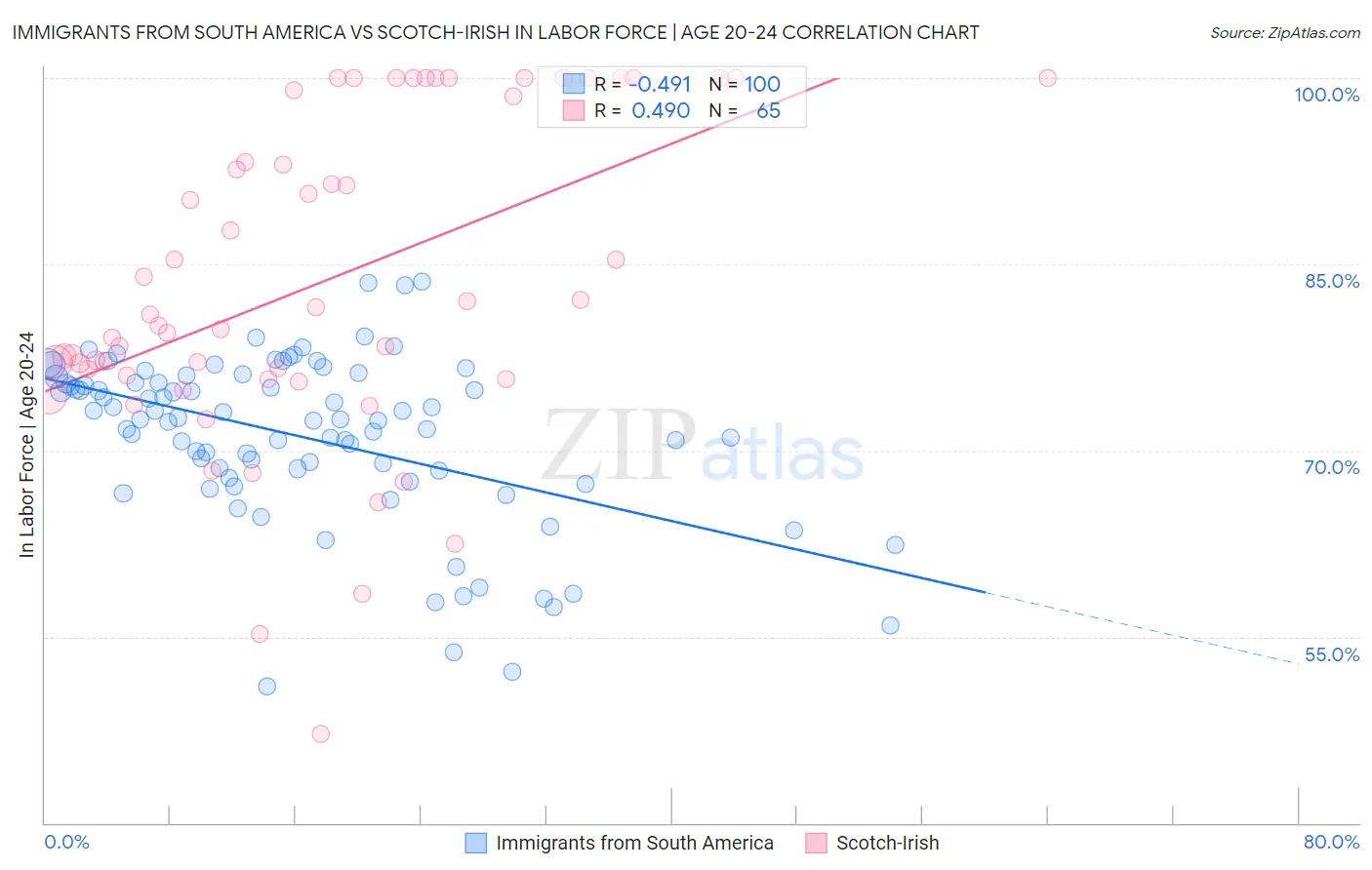 Immigrants from South America vs Scotch-Irish In Labor Force | Age 20-24