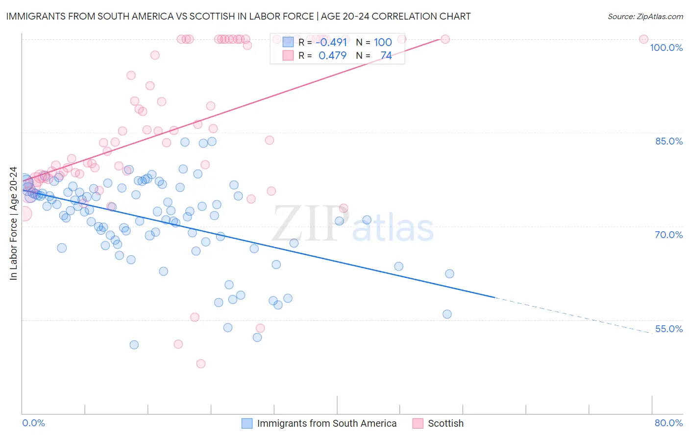 Immigrants from South America vs Scottish In Labor Force | Age 20-24