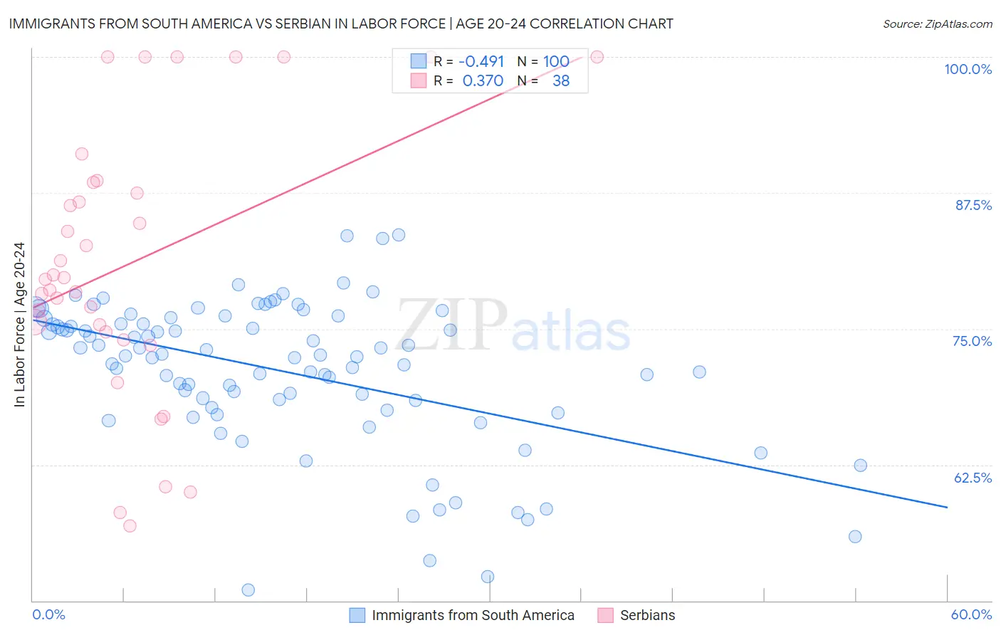 Immigrants from South America vs Serbian In Labor Force | Age 20-24