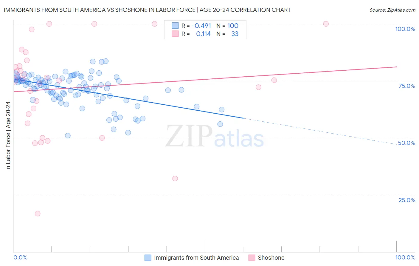 Immigrants from South America vs Shoshone In Labor Force | Age 20-24