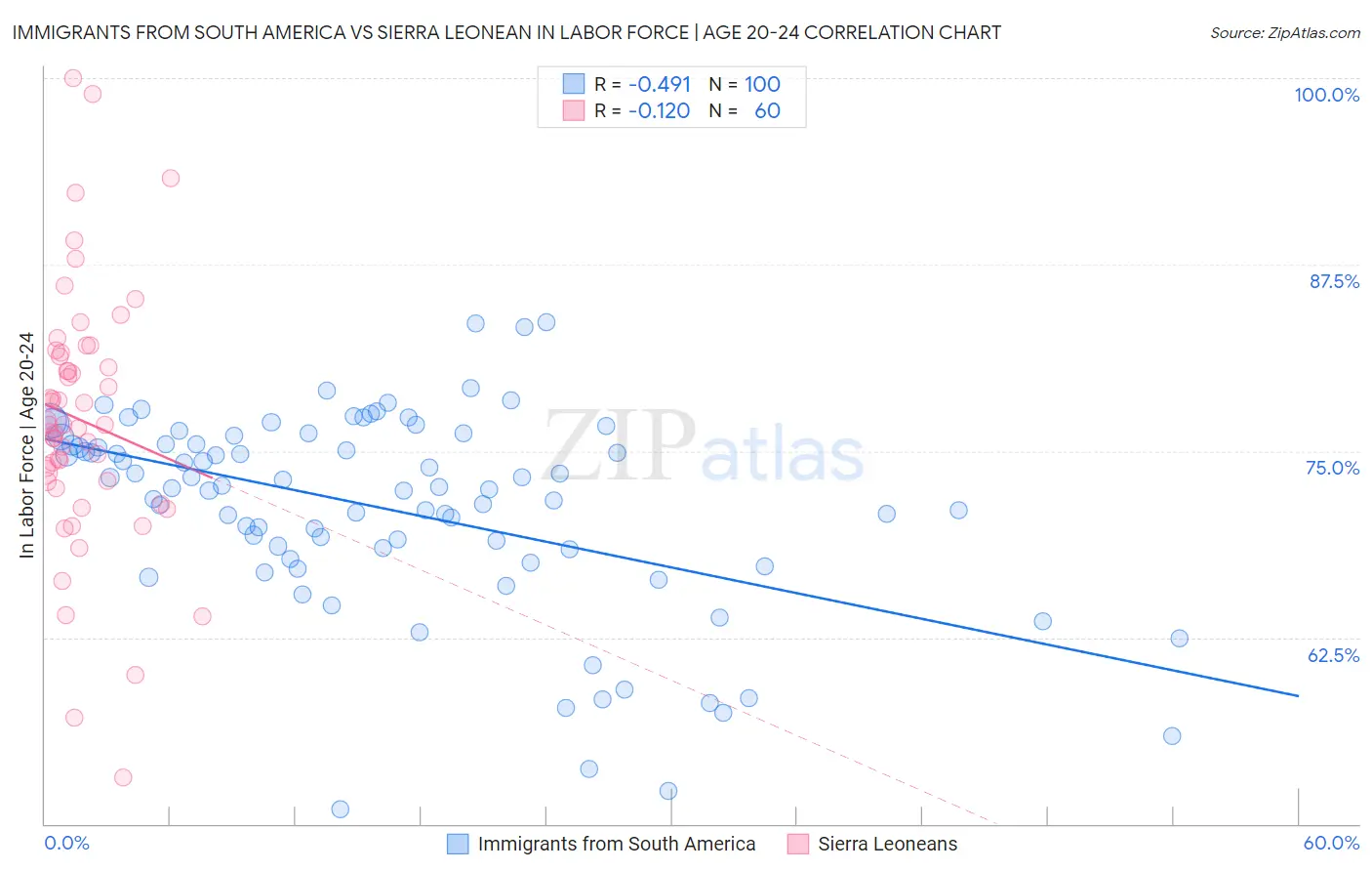 Immigrants from South America vs Sierra Leonean In Labor Force | Age 20-24
