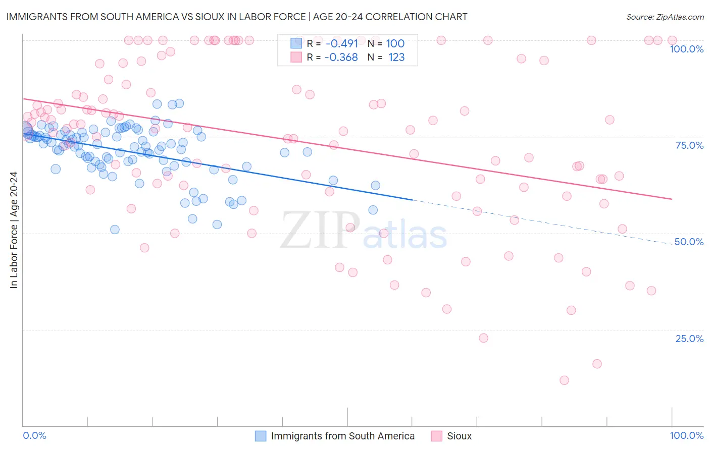 Immigrants from South America vs Sioux In Labor Force | Age 20-24