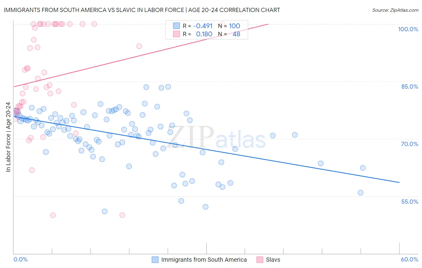 Immigrants from South America vs Slavic In Labor Force | Age 20-24
