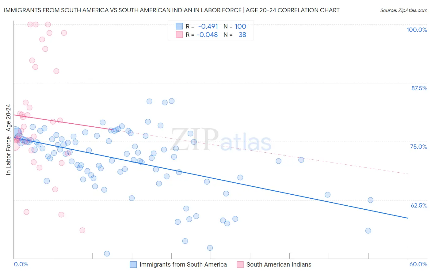 Immigrants from South America vs South American Indian In Labor Force | Age 20-24