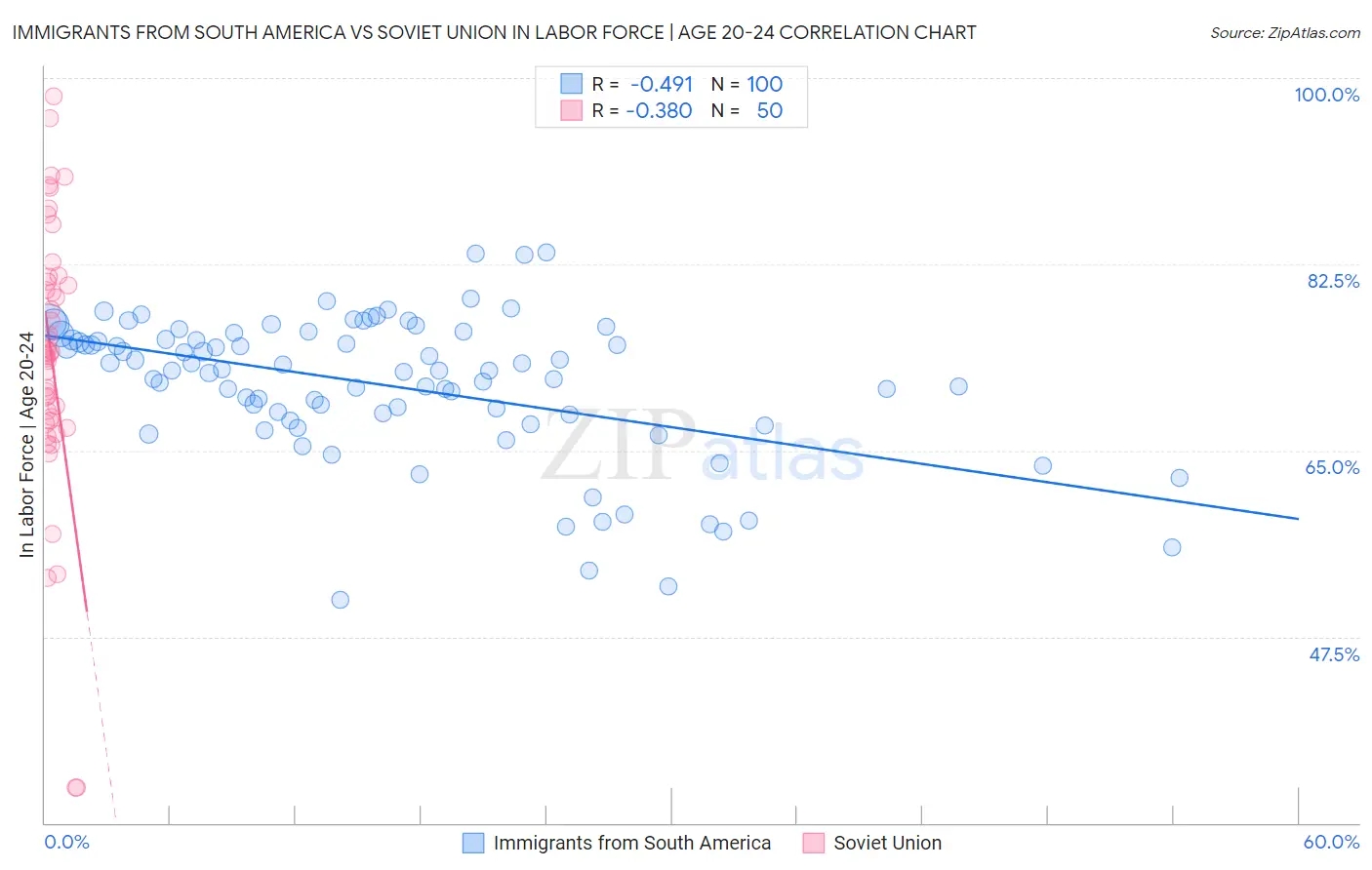 Immigrants from South America vs Soviet Union In Labor Force | Age 20-24