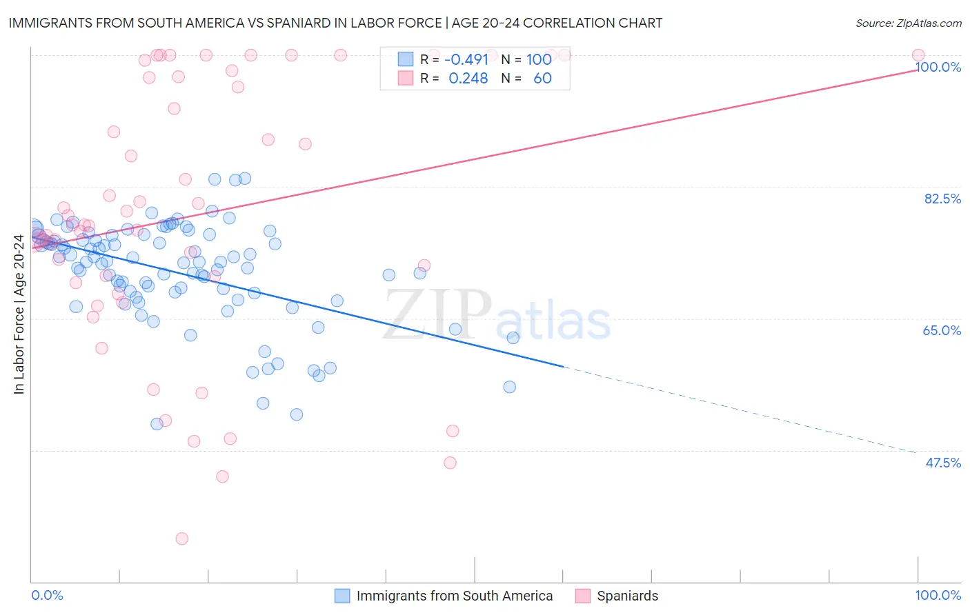 Immigrants from South America vs Spaniard In Labor Force | Age 20-24